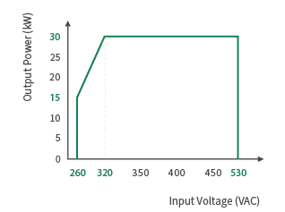AC Input Characteristic Curve
