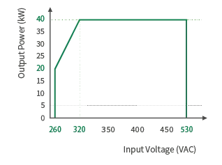 AC Input Curtailment Curve