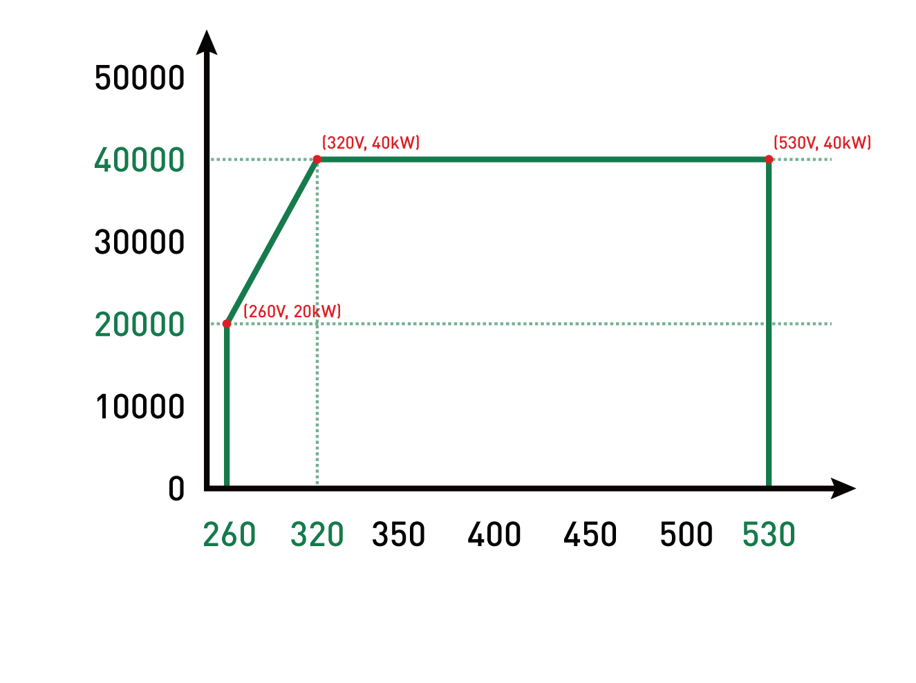 Input characteristic curve of 1040B