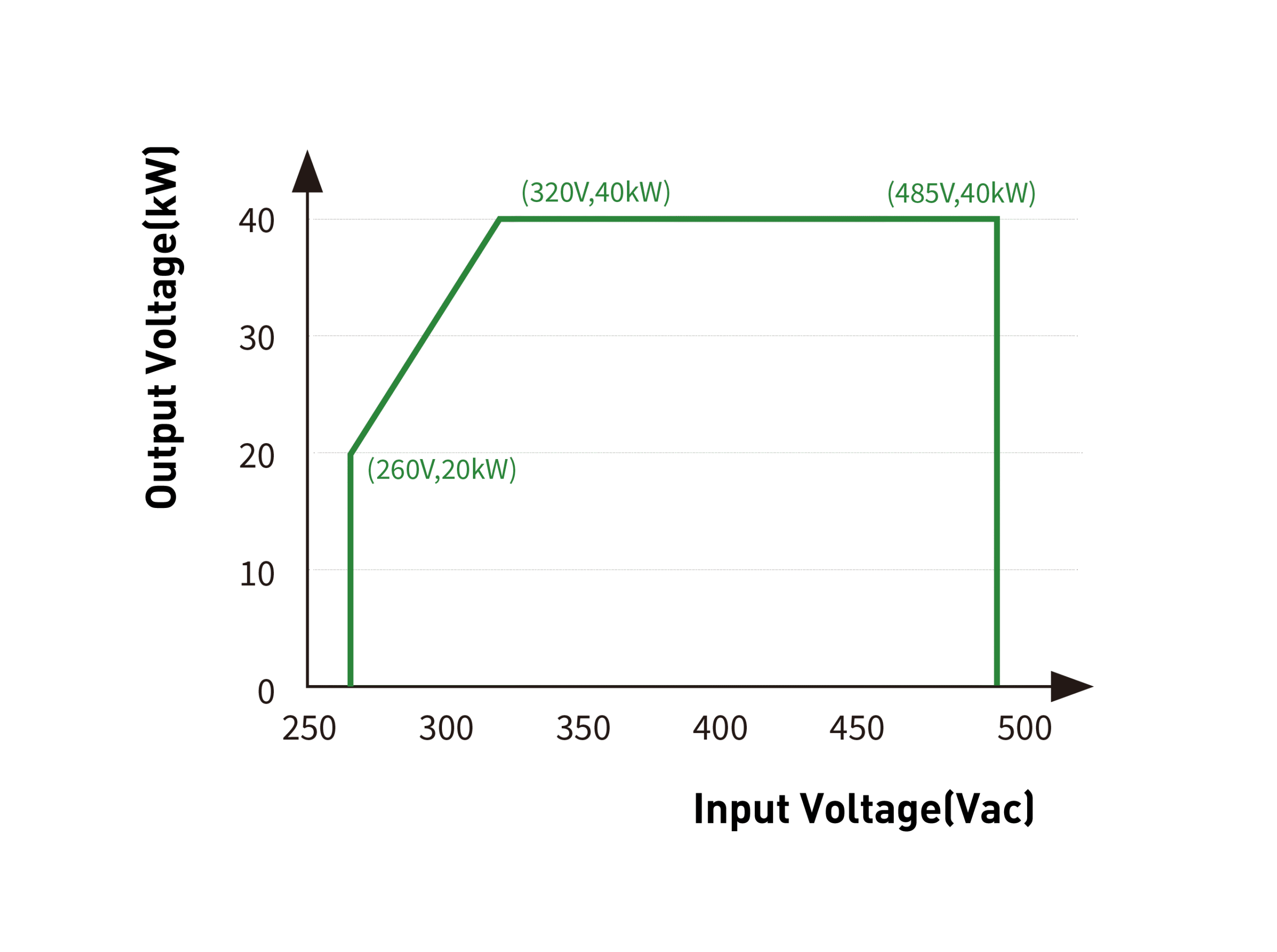 Input voltage power curve