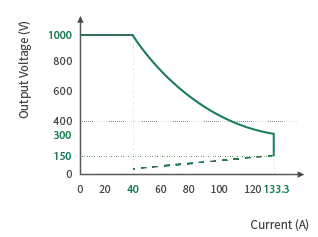 Output External Characteristics of evb 30kw charging module