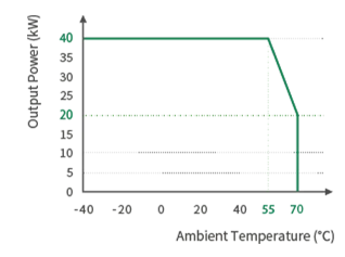 Temperature Characteristic Curve
