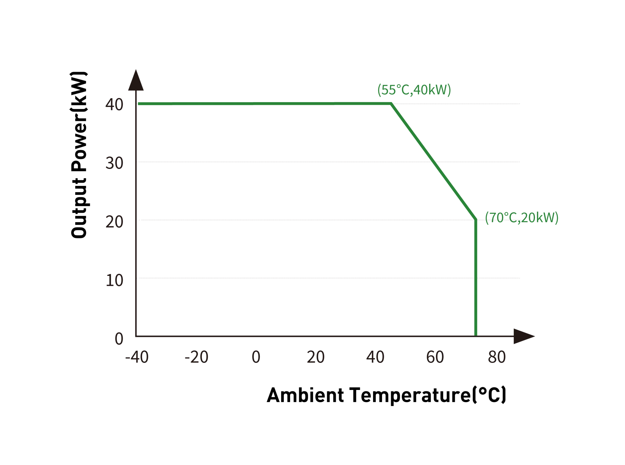 Temperature and power curve