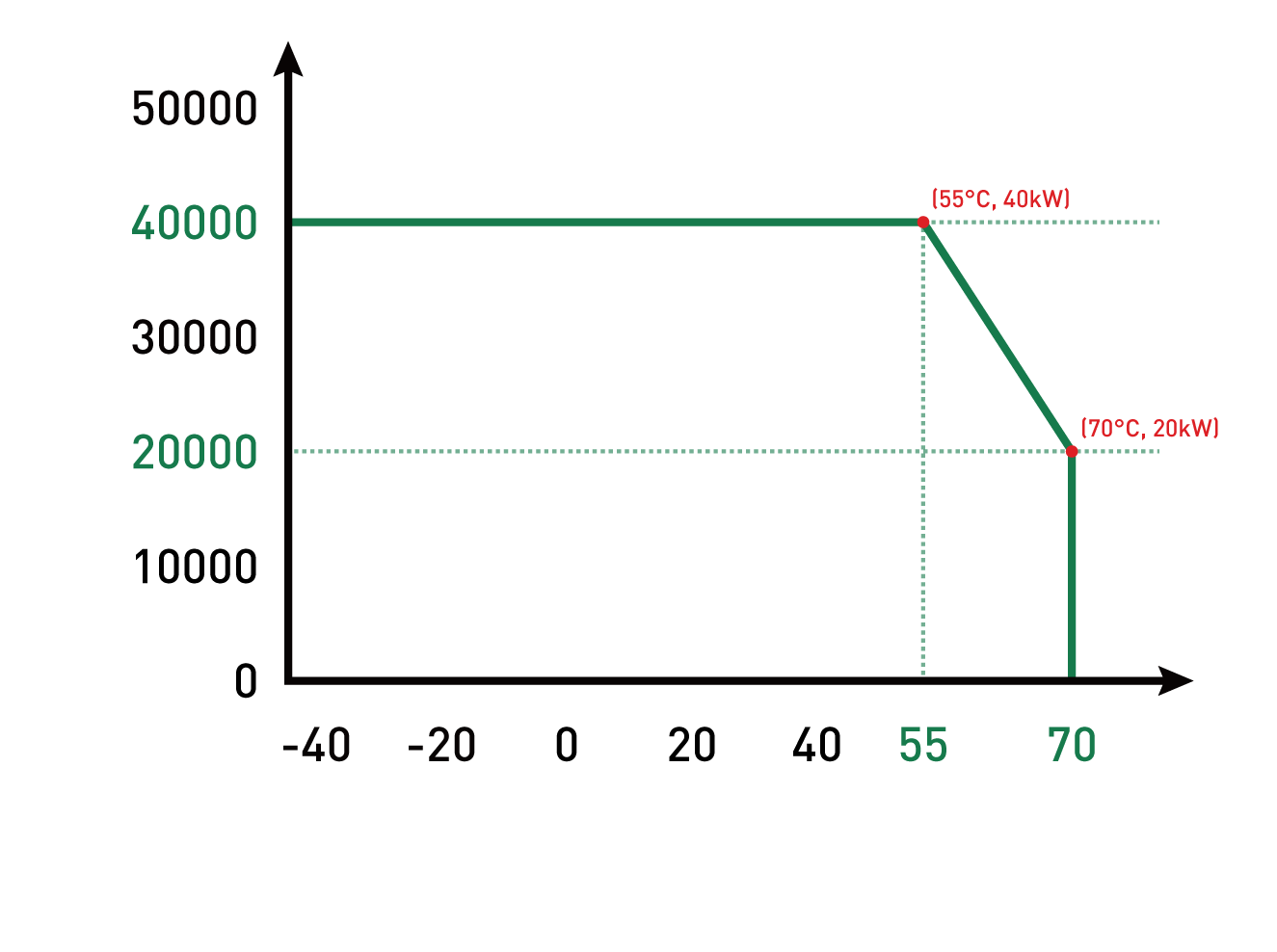 Temperature and power curve of 1040B Power module