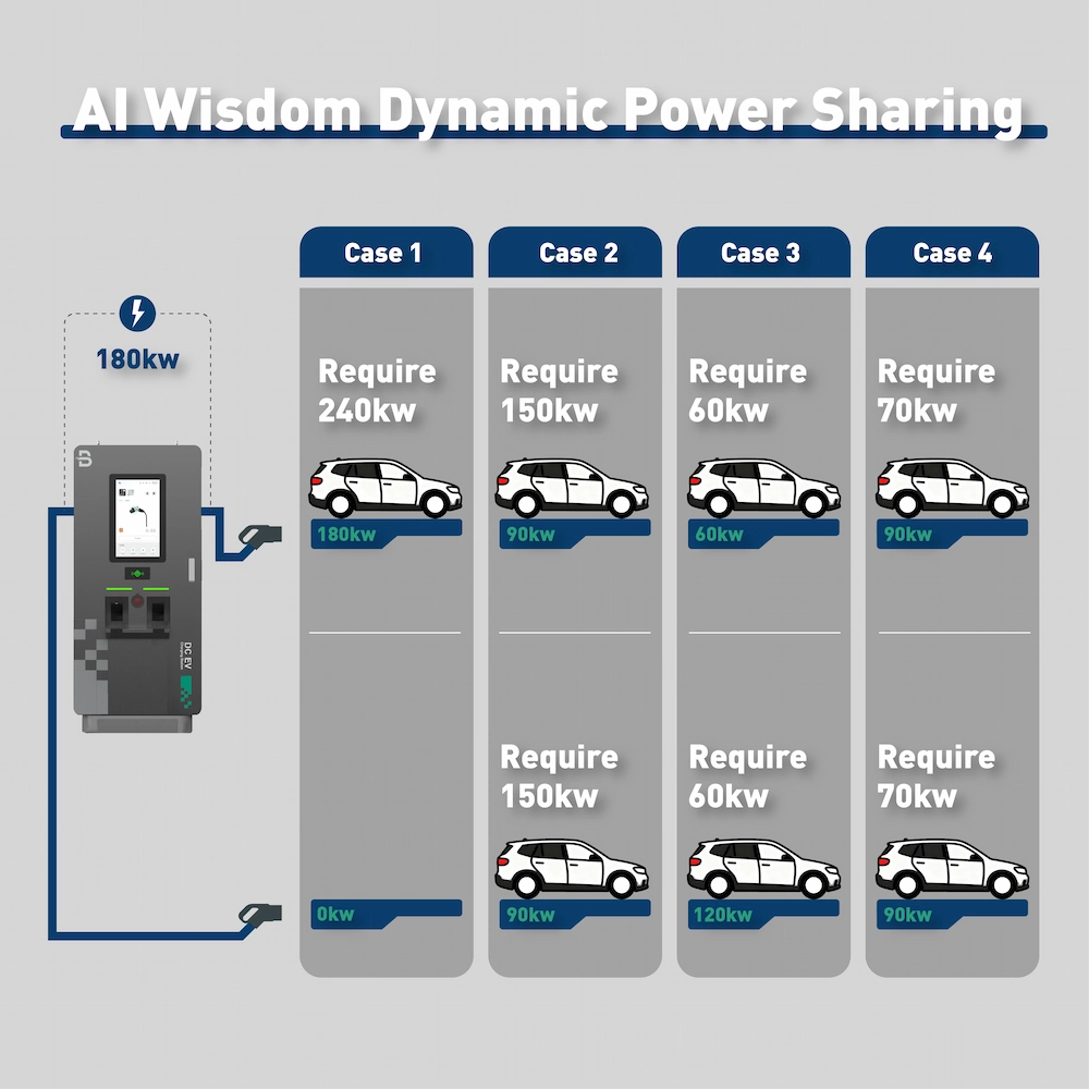 dynamisk strömdelning av EVB elbilsladdningslösning för laddning av passagerares elbilar