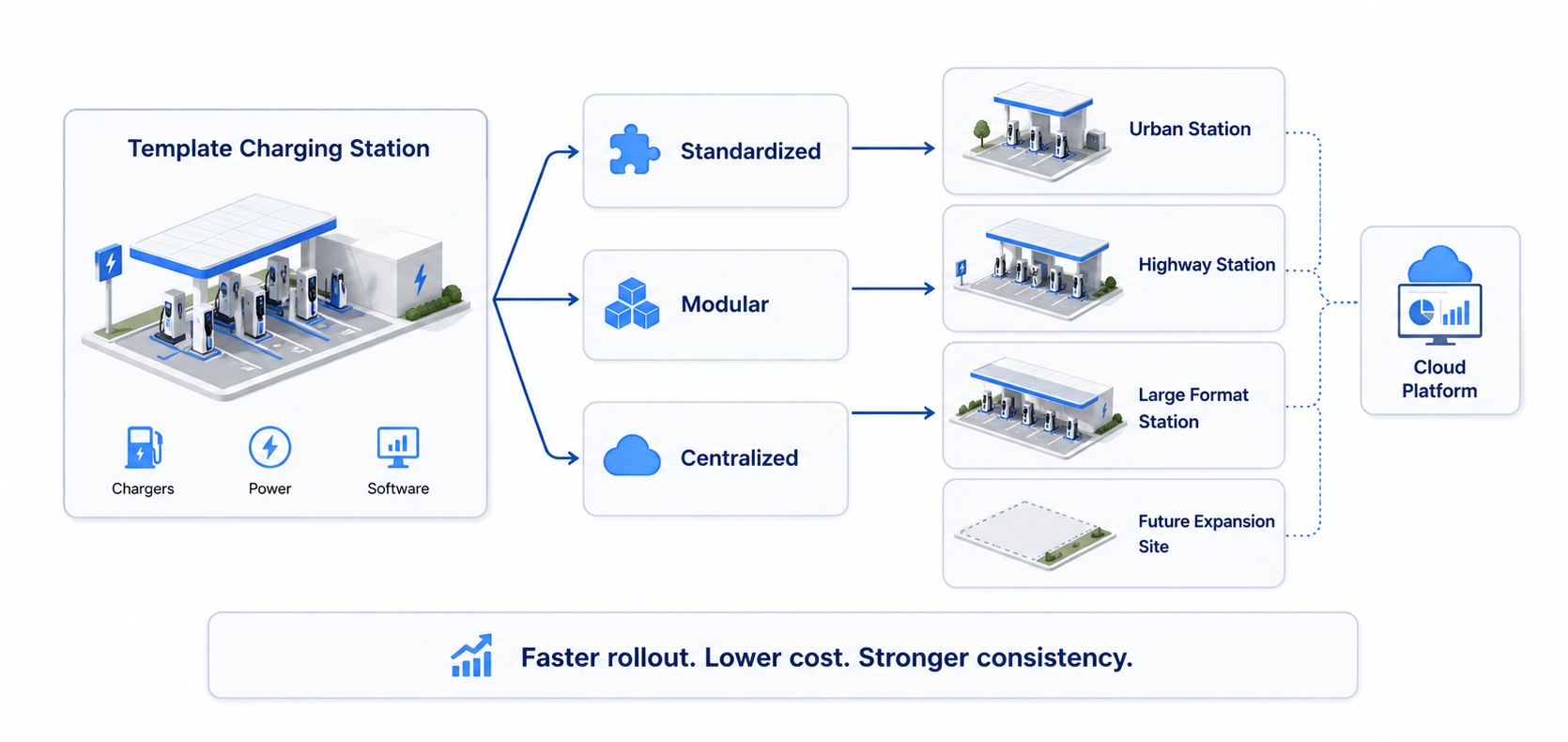 Infografica che illustra un modello scalabile di implementazione delle stazioni di ricarica per veicoli elettrici su diverse reti, includendo una stazione di ricarica tipo, un layout standardizzato, un'espansione modulare, una visibilità centralizzata e diverse tipologie di stazioni.