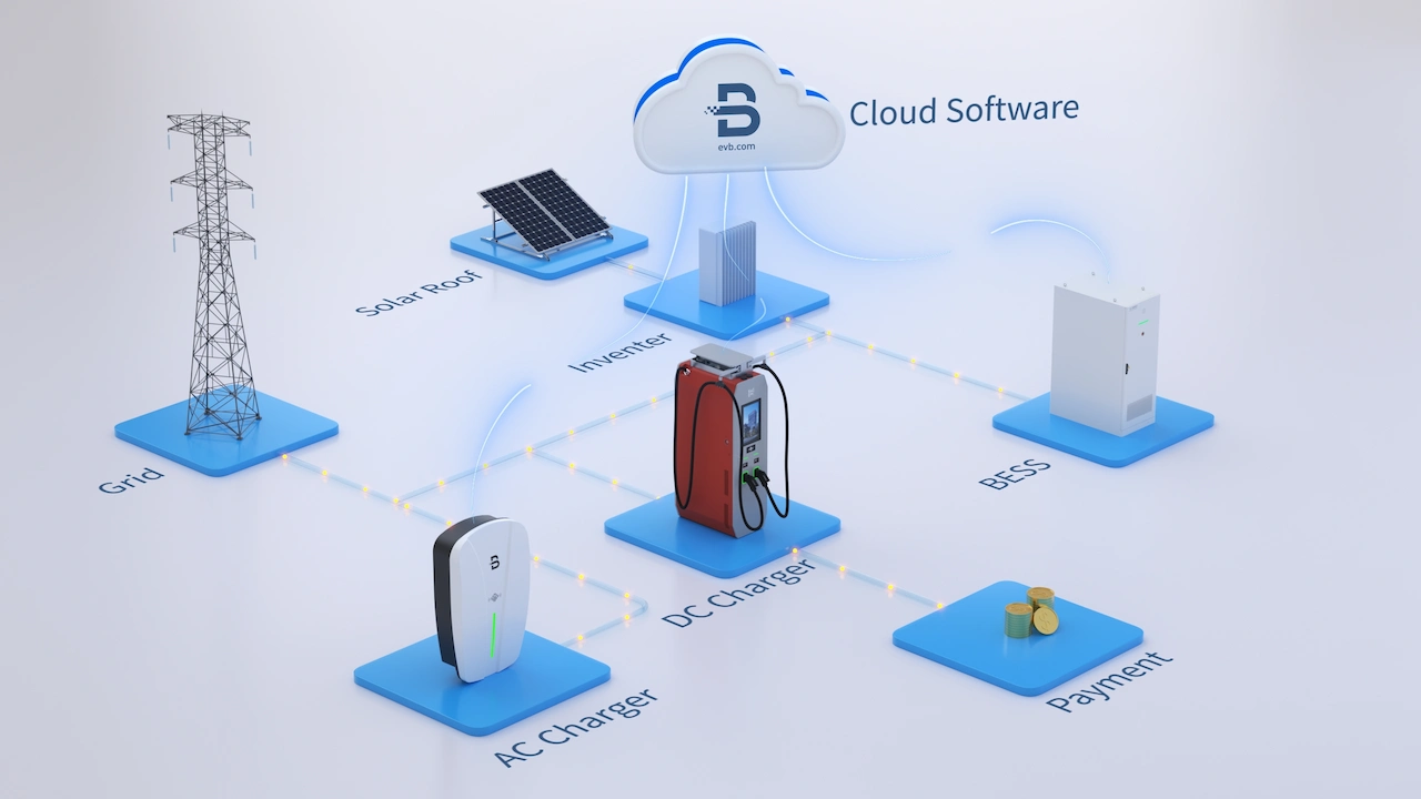 EVB Commercial Parking Charging Architecture