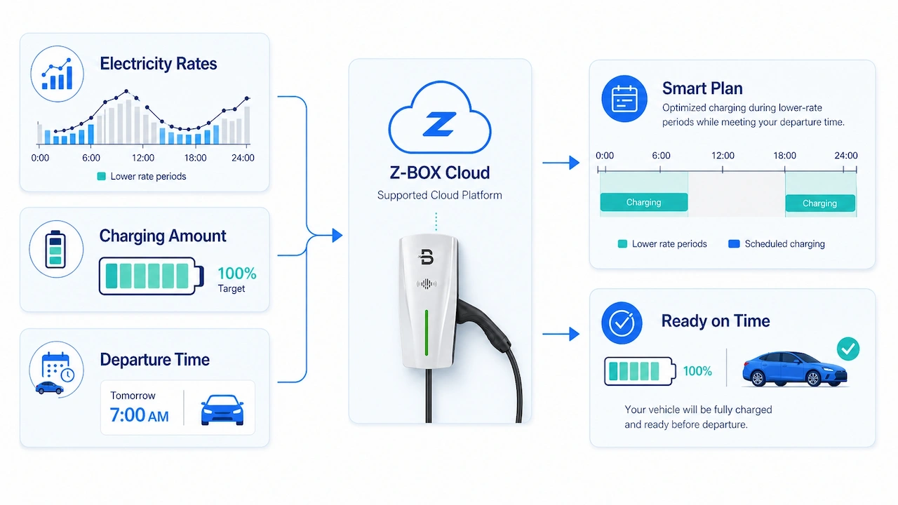 Smart Charging Plans Based on Time of Use Electricity Rates