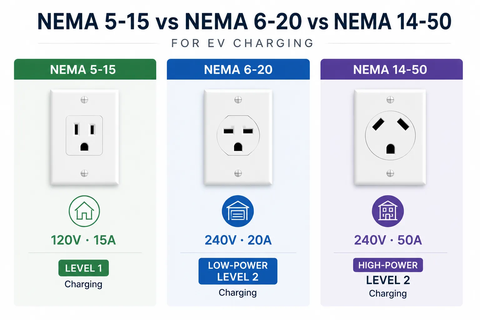 NEMA 5-15 vs NEMA 6-20 vs NEMA 14-50 outlet comparison for EV charging